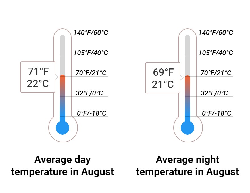 Average temperature